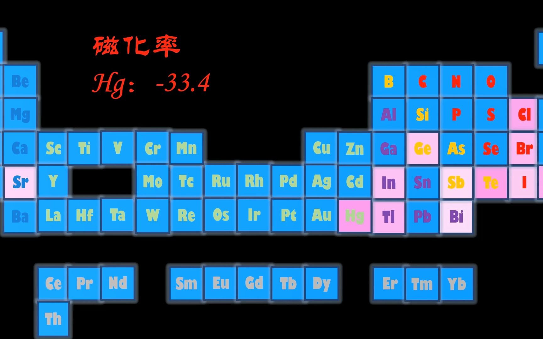 可视化  常见元素磁化率