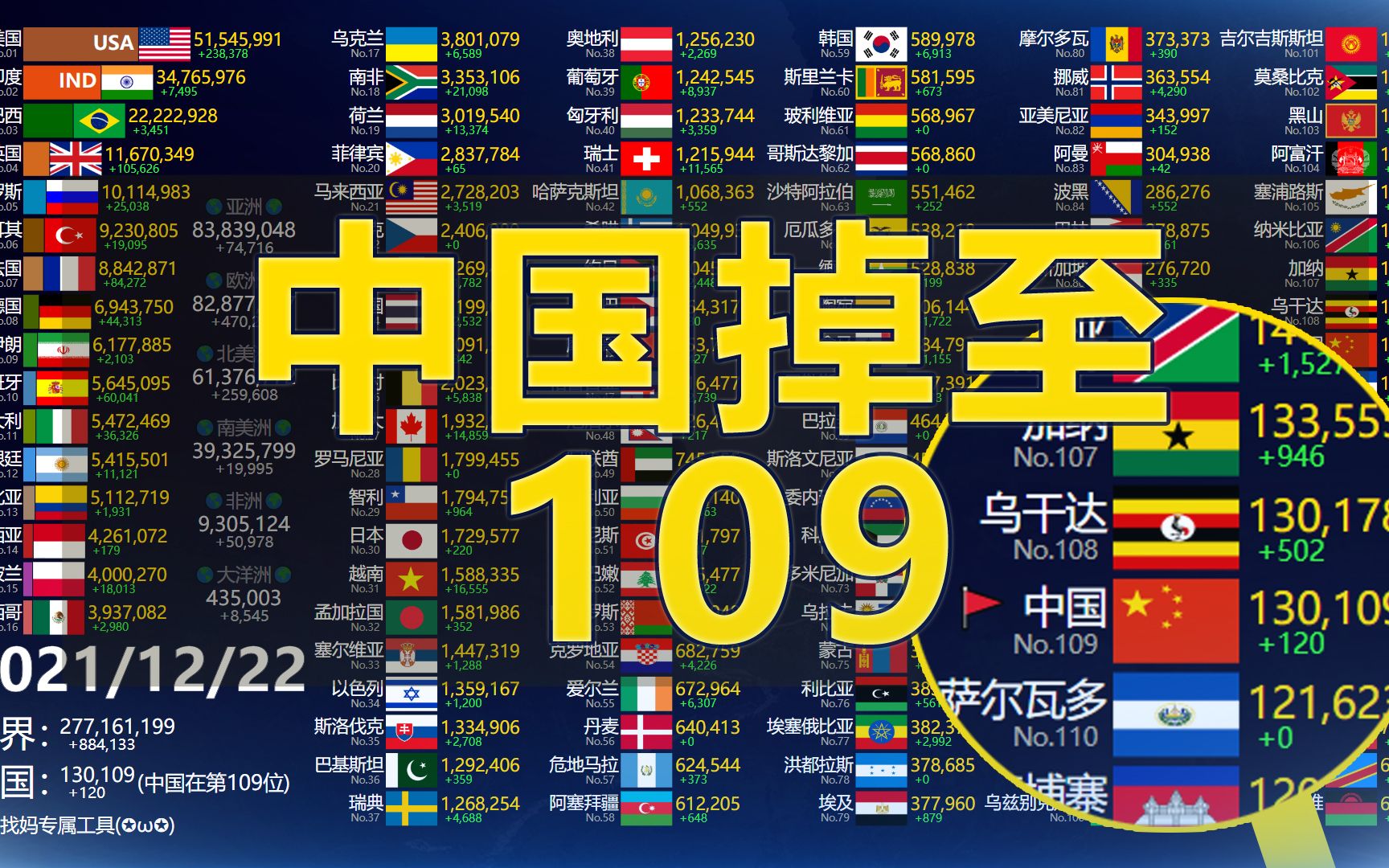 乌干达再次反超中国，中国掉至109位！