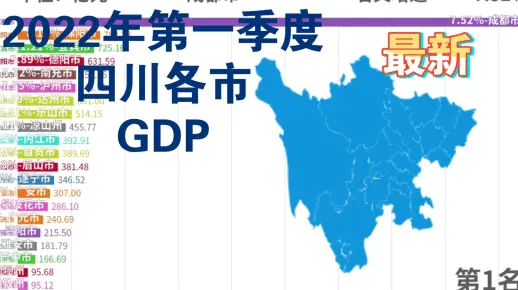 新出炉！2022年第一季度四川各市GDP！
