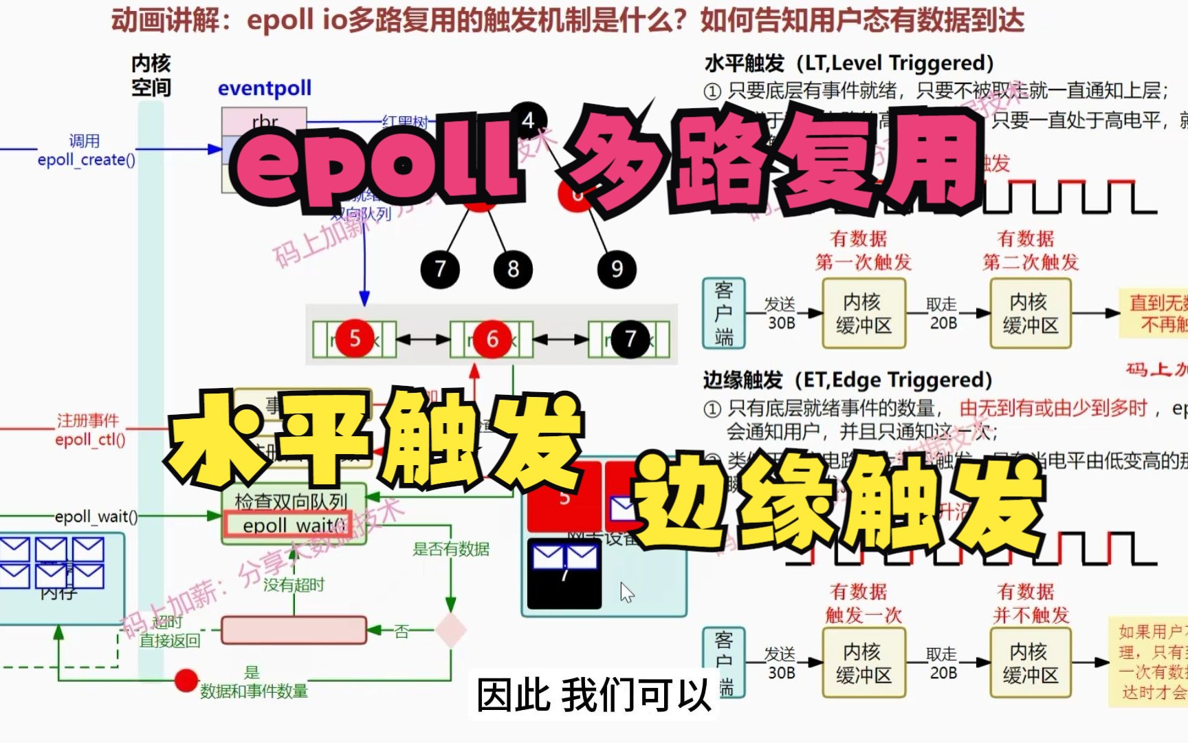 动画演示：epoll io多路复用的触发机制是什么？如何告知用户态有数据到达