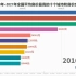2010~2021中国房价房价十年变化