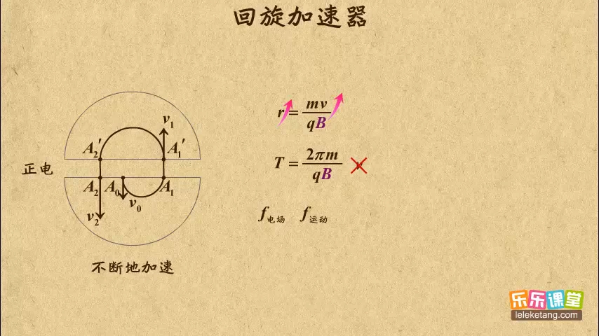 高中物理选修3-1第三章—回旋加速器