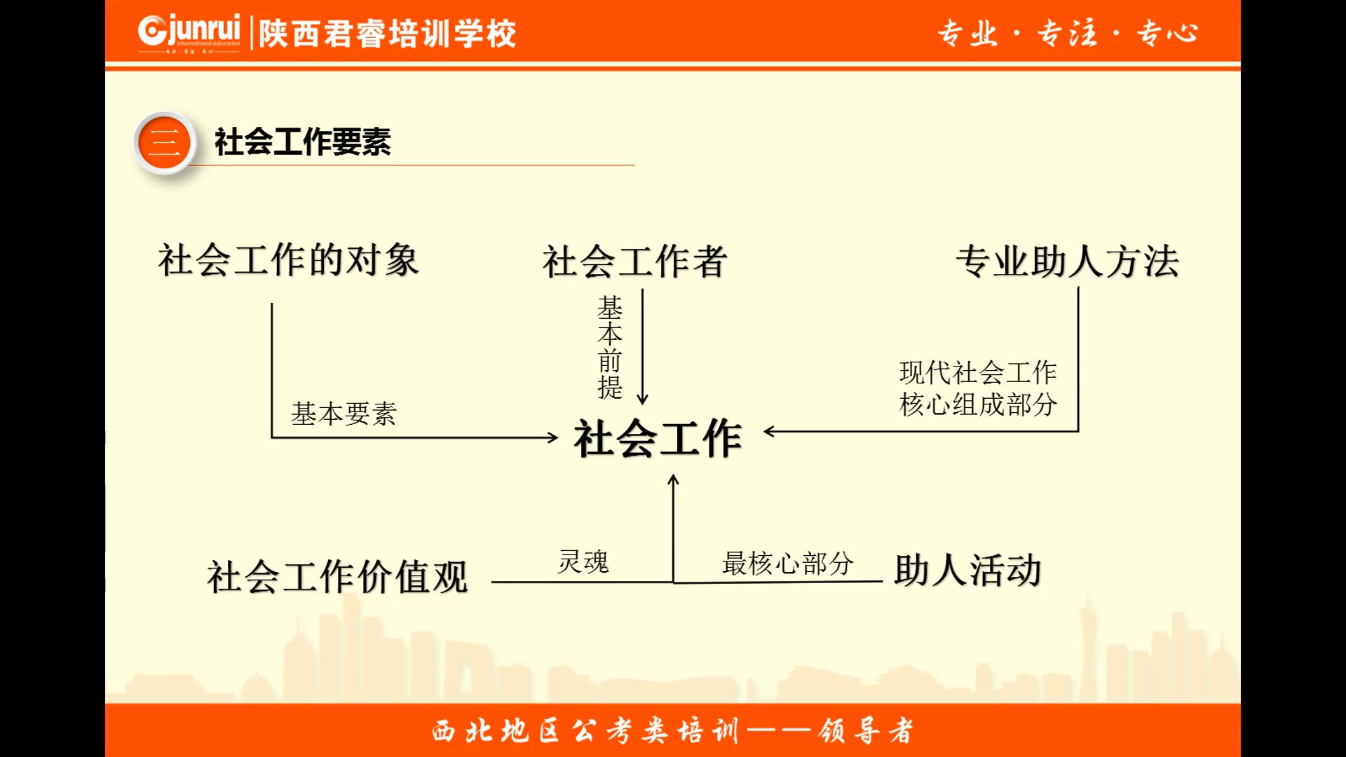 君睿教育2019年社工证社会工作者社会工作师考试初级综合能力第一章