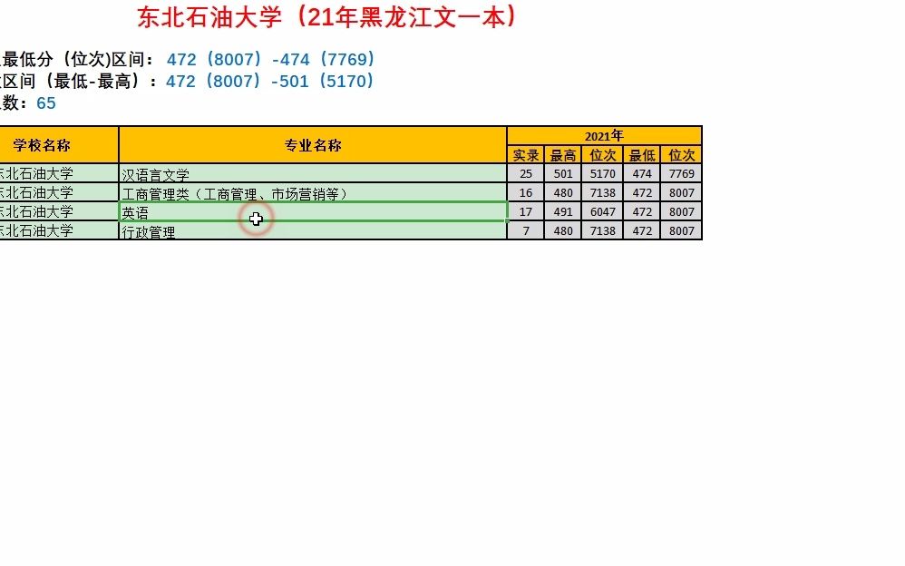 高校录取数据：东北石油大学（21年黑龙江文一本）