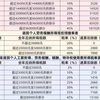 个人所得税哪些情况是按劳务报酬缴纳40%？哪些情况可按经营所得1%核定