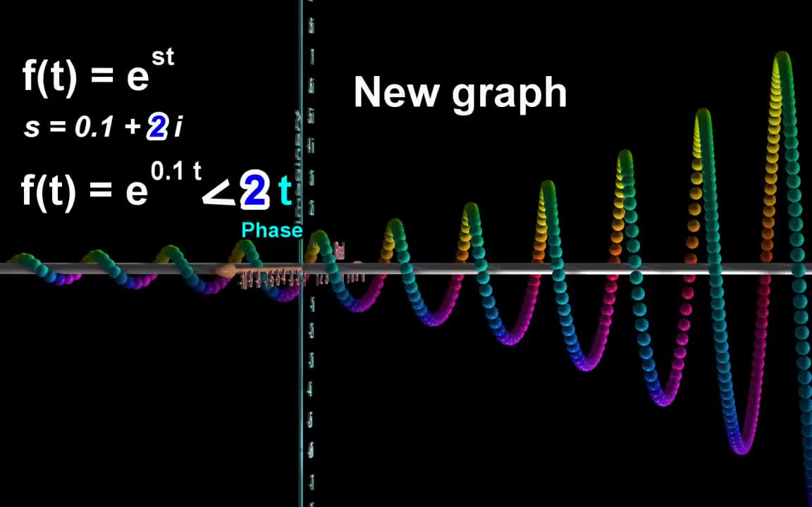 【全网最全的数学】傅里叶、拉普拉斯、卷积、欧拉方程、梯度散度、拉格朗日方程、奈奎斯特采样、虚数等抽象难懂数学一网打尽哔哩哔哩bilibili