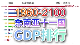 上海2100gdp预测_金砖国家GDP增速排行榜 2000 2018