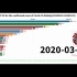 TOP20国家全球新冠疫情感染确诊数据动态变化2020年，美国/美洲，欧洲，亚洲，谁是一骑绝尘？为什么？