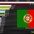 比较：葡萄牙人口（1911~2020）