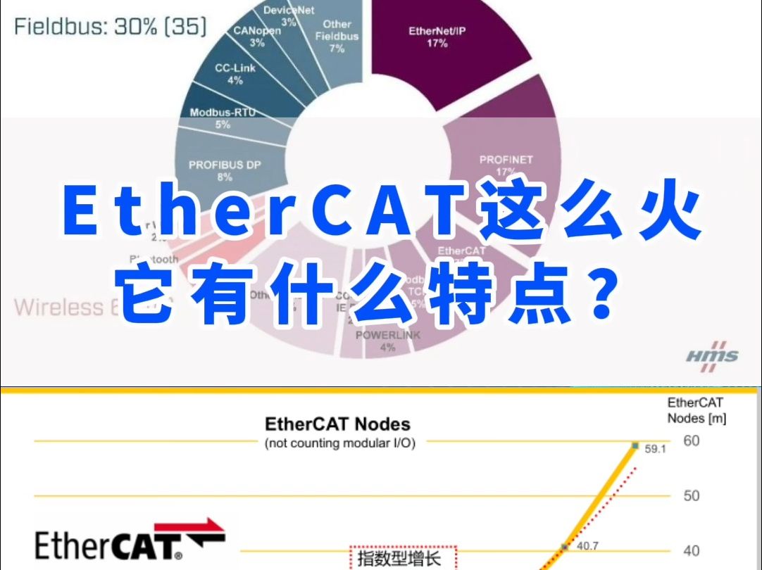 EtherCAT总线协议这么火，它有什么特点？