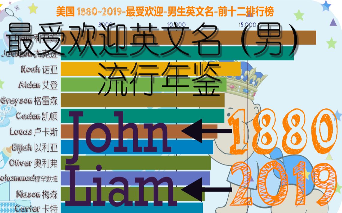 【嗨数据】1880~2019美国最受欢迎男生英文名排行榜--数据可视化