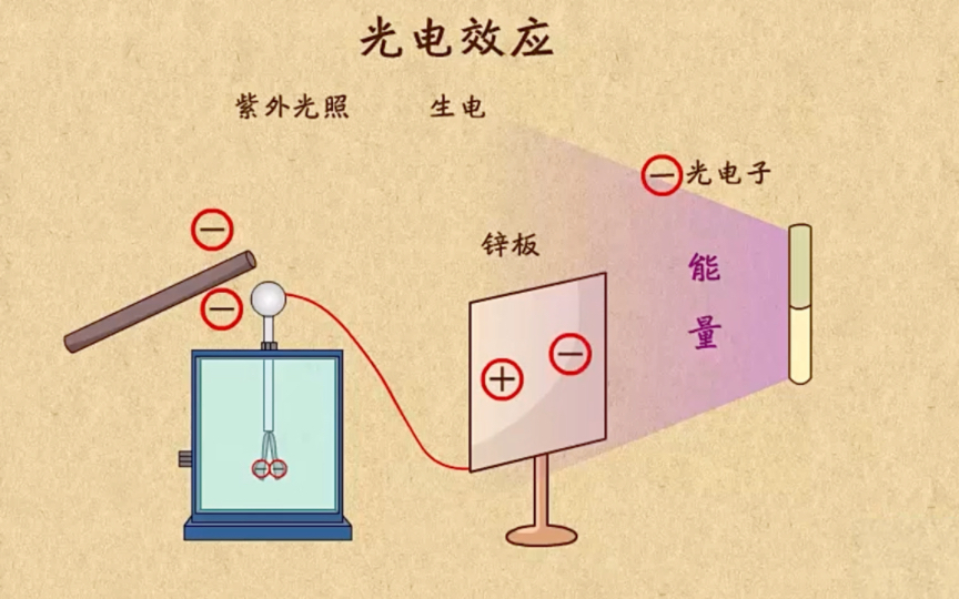 高中物理｜【第四章 原子结构和波粒二象性】3 光电效应