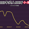 100万本金，全仓买入小米集团，持有不动，如今变多少钱