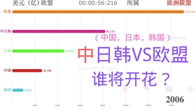 中日韩与欧盟gdp对比_今年欧盟 美国和中日韩三国GDP对比 中日韩三国GDP总量与美国相当(3)