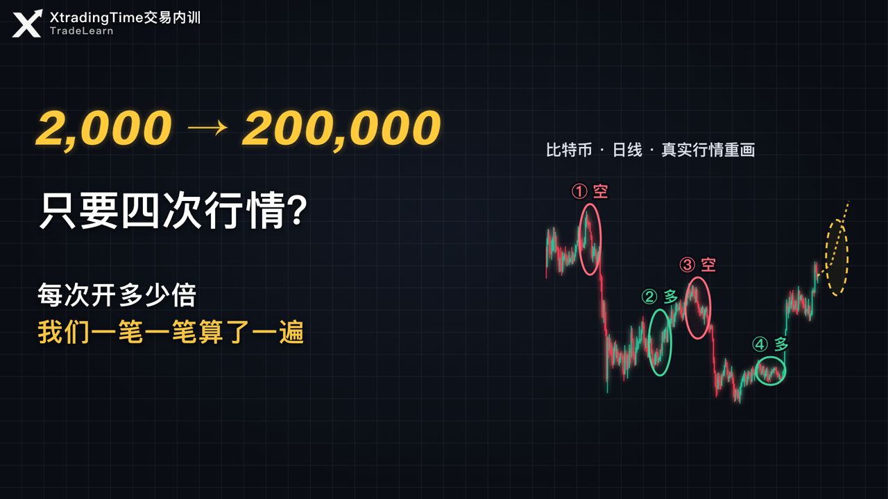 小资金如何做大实战：我是如何从2000美元做到20万美元的