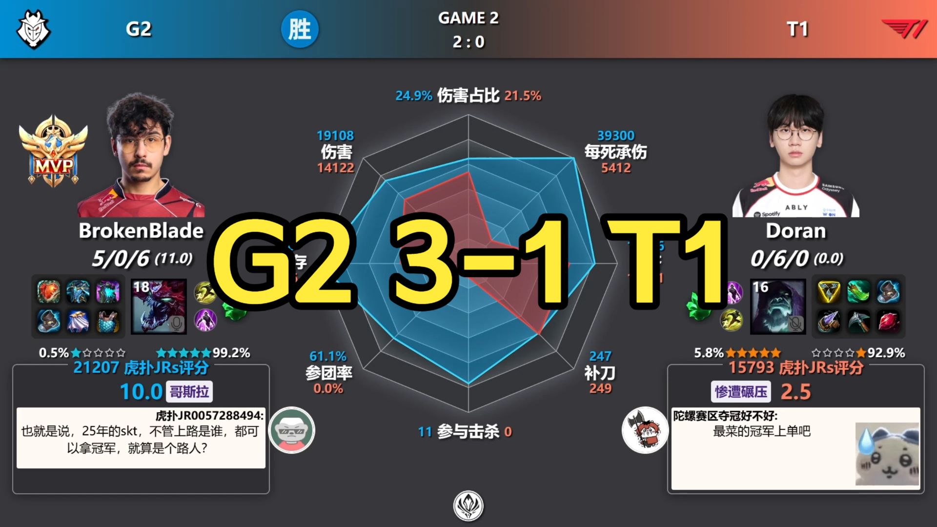 G2淘汰T1！G2 3-1 T1 赛后数据雷达图+虎扑评分丨MSI淘汰赛