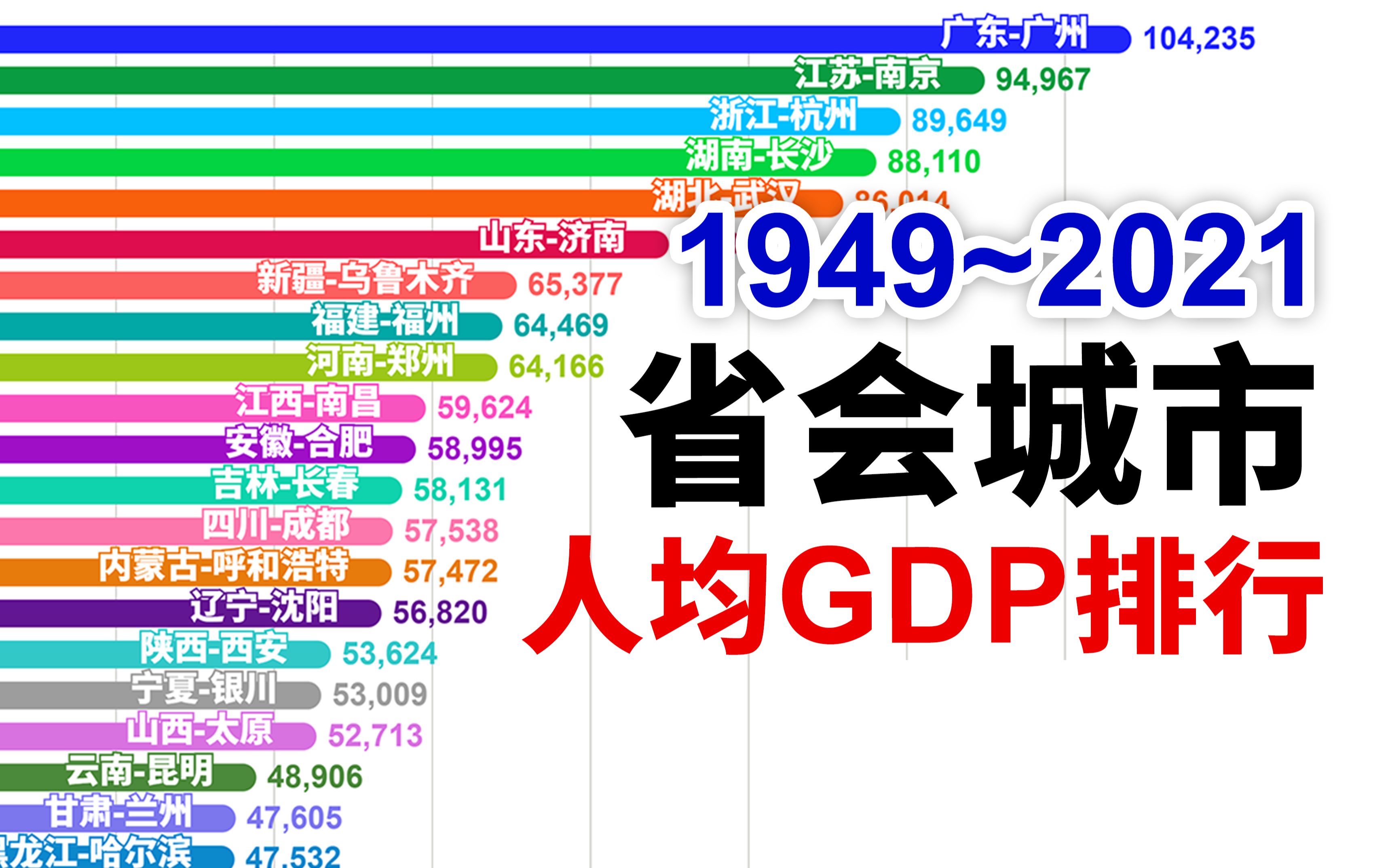 竞争激烈！全国各省会/首府历年人均GDP排行(1949-2021)【数据可视化】