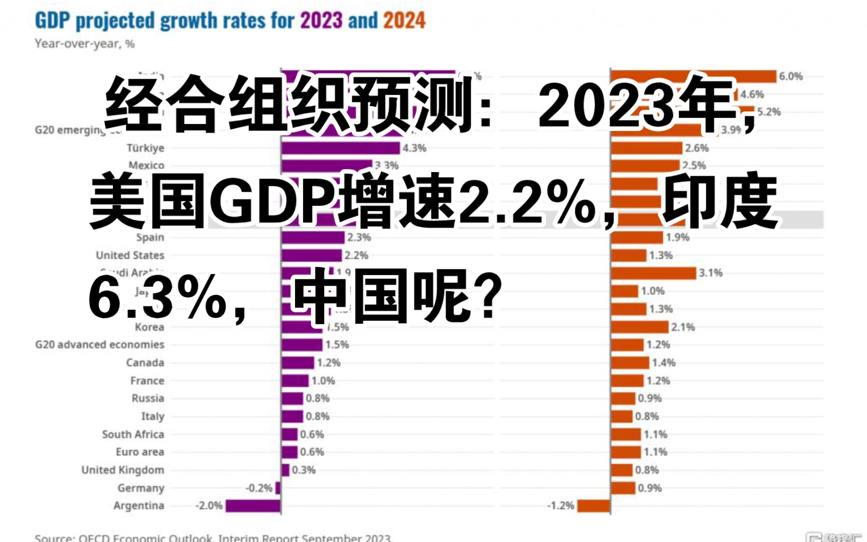 经合组织预测:2023年,美国GDP增速2.2%,印度6.3%,中国呢?哔哩哔哩bilibili