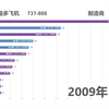 【数据可视化】中国国航18年来的机队变化统计