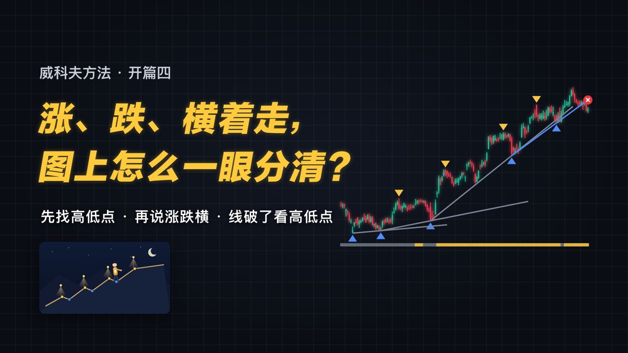 威科夫入门04｜趋势怎么看？用高低点区分上涨、下跌和横盘