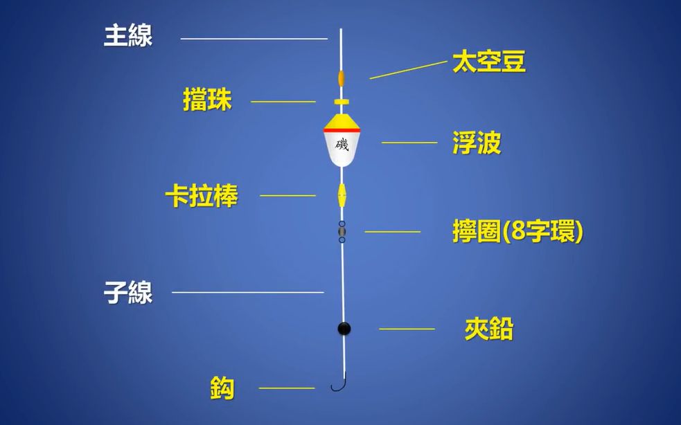 【钓鱼矶钓入门】半游动浮波钓组