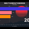 我国国内生产总值由第一产业，第二产业，第三产业构成，其中中国gdp由第三产业构成最大