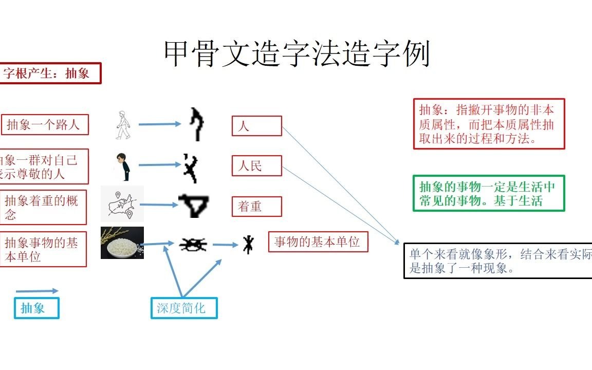 甲骨文造字法_哔哩哔哩)つロ 干杯-bilibili