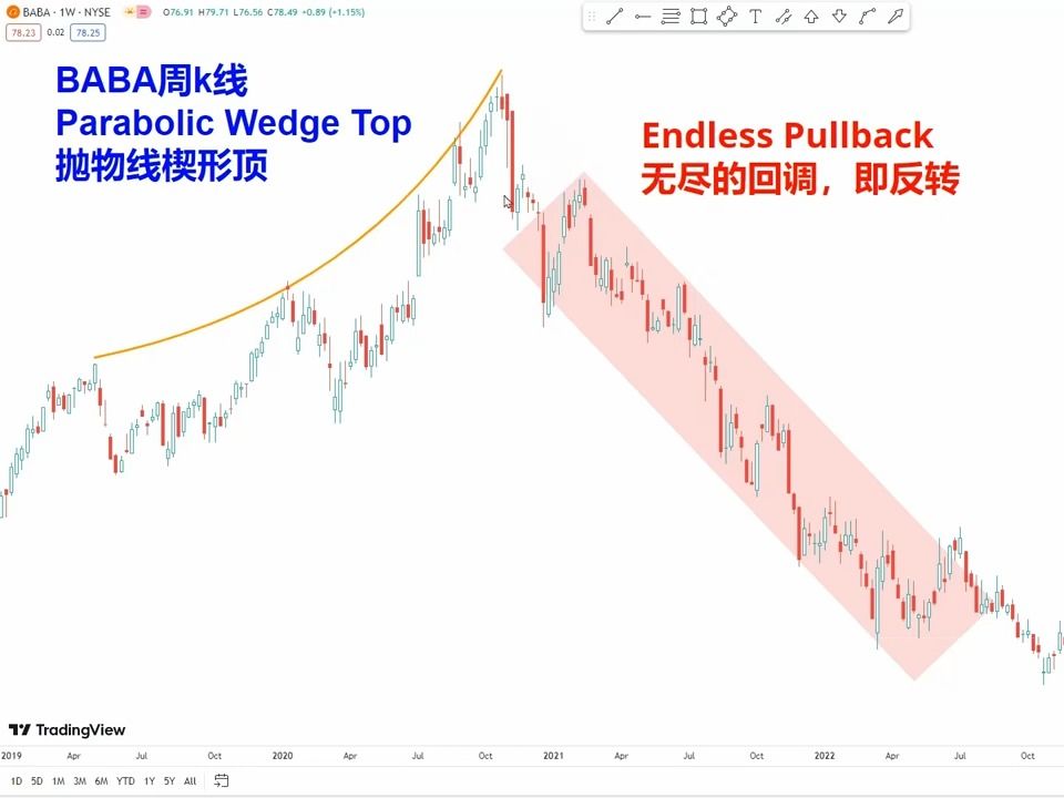 【价格行为学】Parabolic Wedge — 抛物线反转