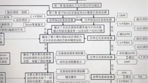 硕博毕业论文通过盲审的诀窍之一就是第一章后面的技术路线图，让盲审专家快速理清清思路。上次有同学让我分享怎么做这种流程图，由于其复杂性我觉得PPT最方便~