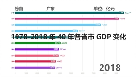 广东改革开放后gdp增速_南充发布重磅经济数据 2018年经济总量继成都 绵阳之后突破