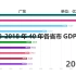 (1978-2018)40年各省市GDP变化