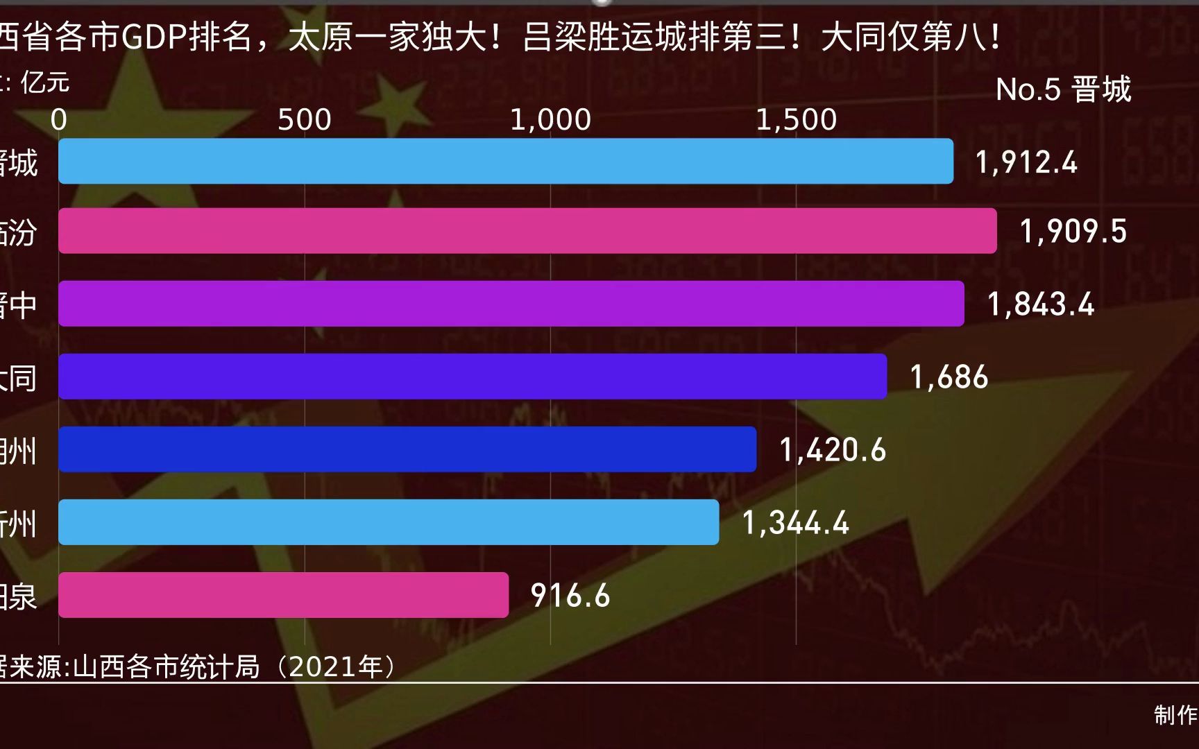 山西省各市GDP排名，太原一家独大！吕梁胜运城排第三！大同仅第八！
