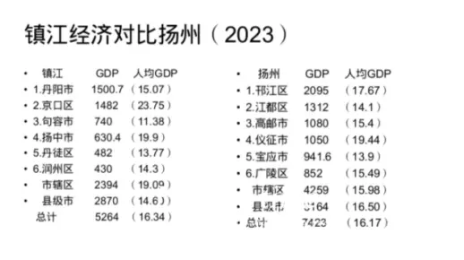 镇江和扬州2023年经济对比