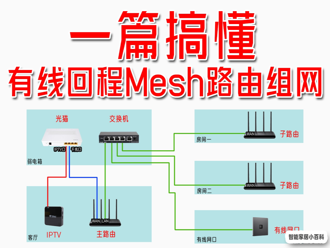 一篇搞懂系列：有线mesh路由组网的布线教程！