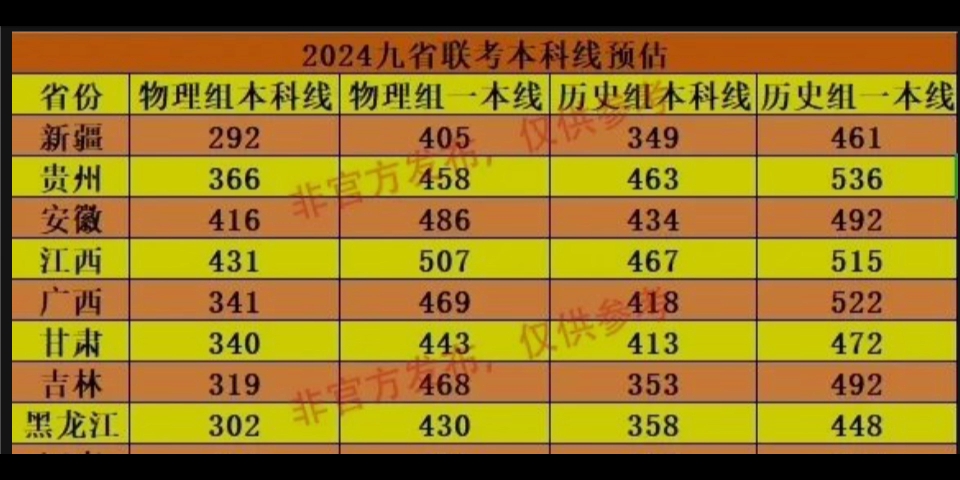 2024九省联考本科线预估