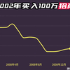 2002年买入100万招商银行，持有不动分红再投入，如今变多少钱