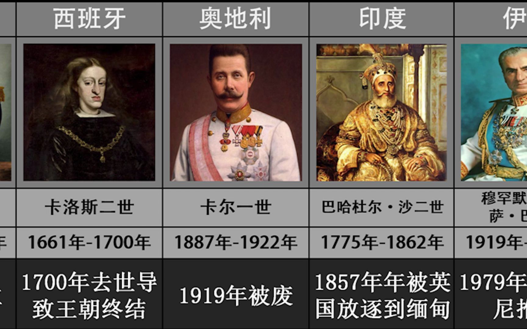 世界各国历史上最后一位君主都是谁