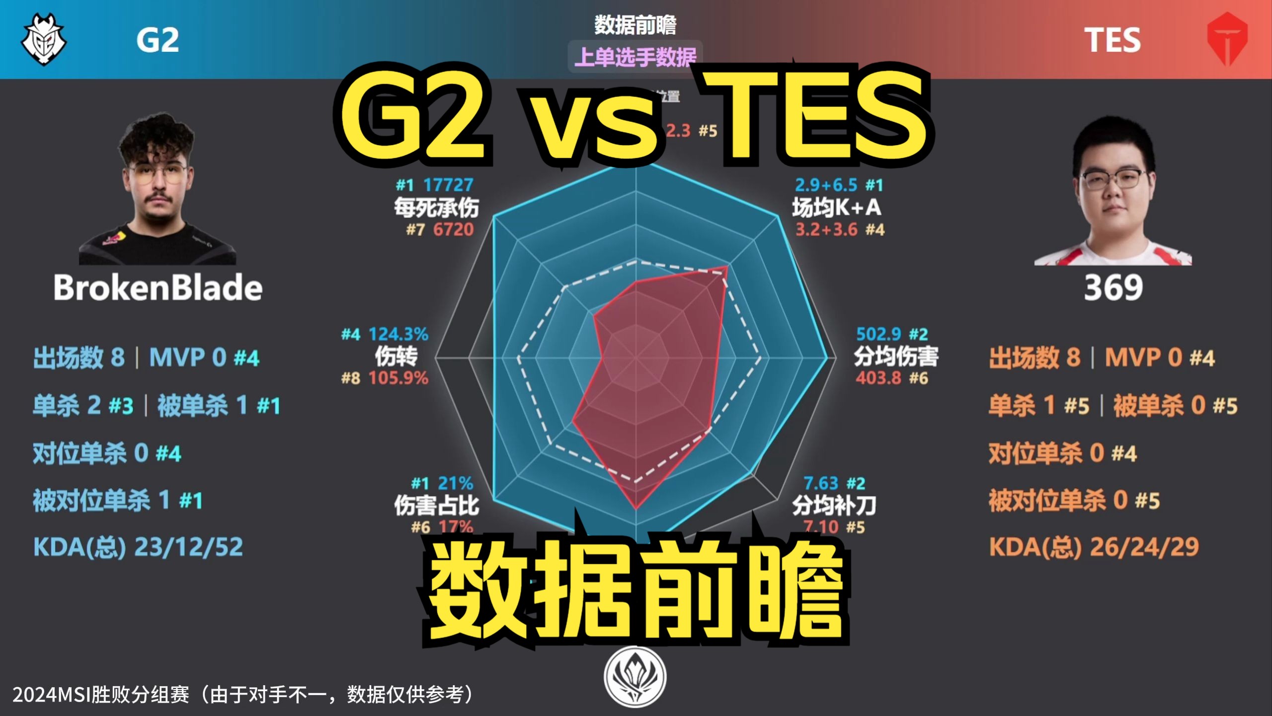 [5/14] G2 vs TES 数据前瞻；战队/选手对线期、关键数据对比，英雄池BAN/PICK对比【2024MSI胜败分组赛-第七天】