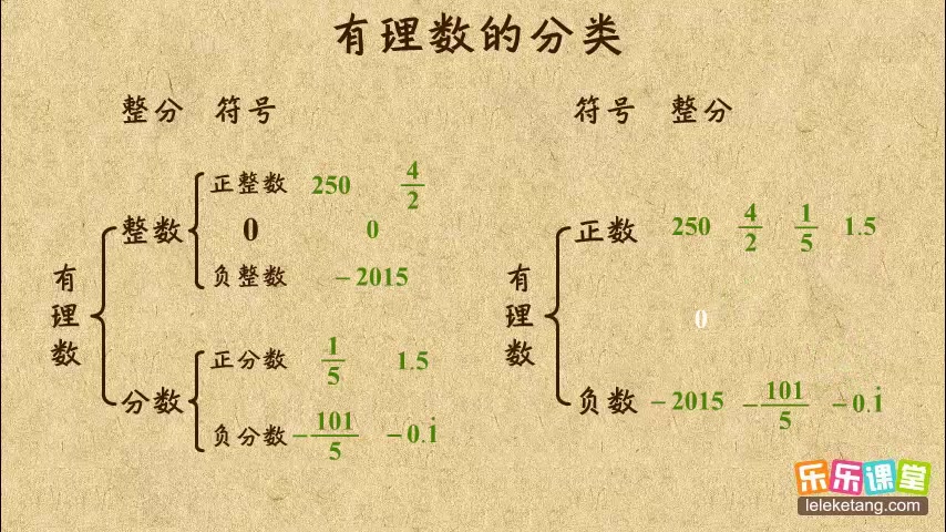 乐乐课堂 初中数学七年级上 有理数的分类