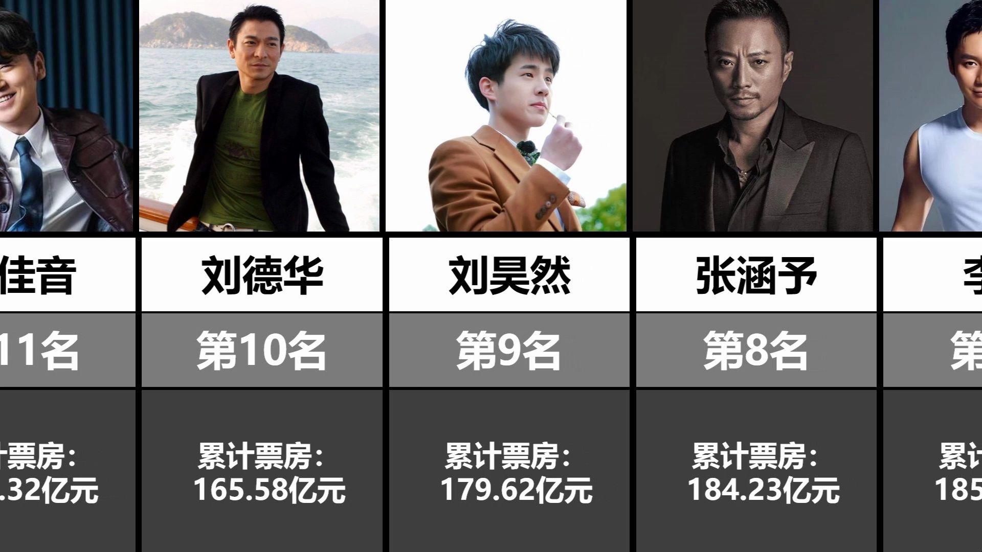 中国男演员票房排行榜TOP20