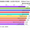 最新显卡天梯图，台式机与笔记本电脑Time Spy显卡分，含RTX4090显卡