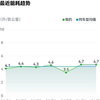 当时向北吹这车油耗2.9L，能跑2000公里，实际上120只能跑1100，除非80公里匀速才能跑1500。不再信迪子koc的鬼话