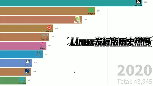 Linux发行版排行榜是如何评定的？  第1张
