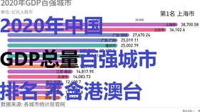 gdp数据可视化spark_2020年31省市区GDP排名 包括港澳台GDP预测 江苏突破10万亿 澳门暴跌