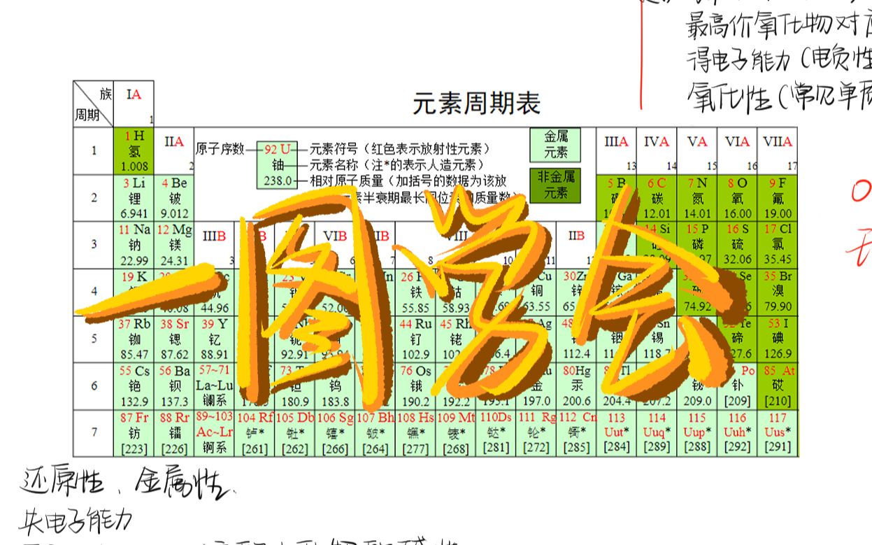 【高中化学】看完保证你元素周期律秒出答案！！