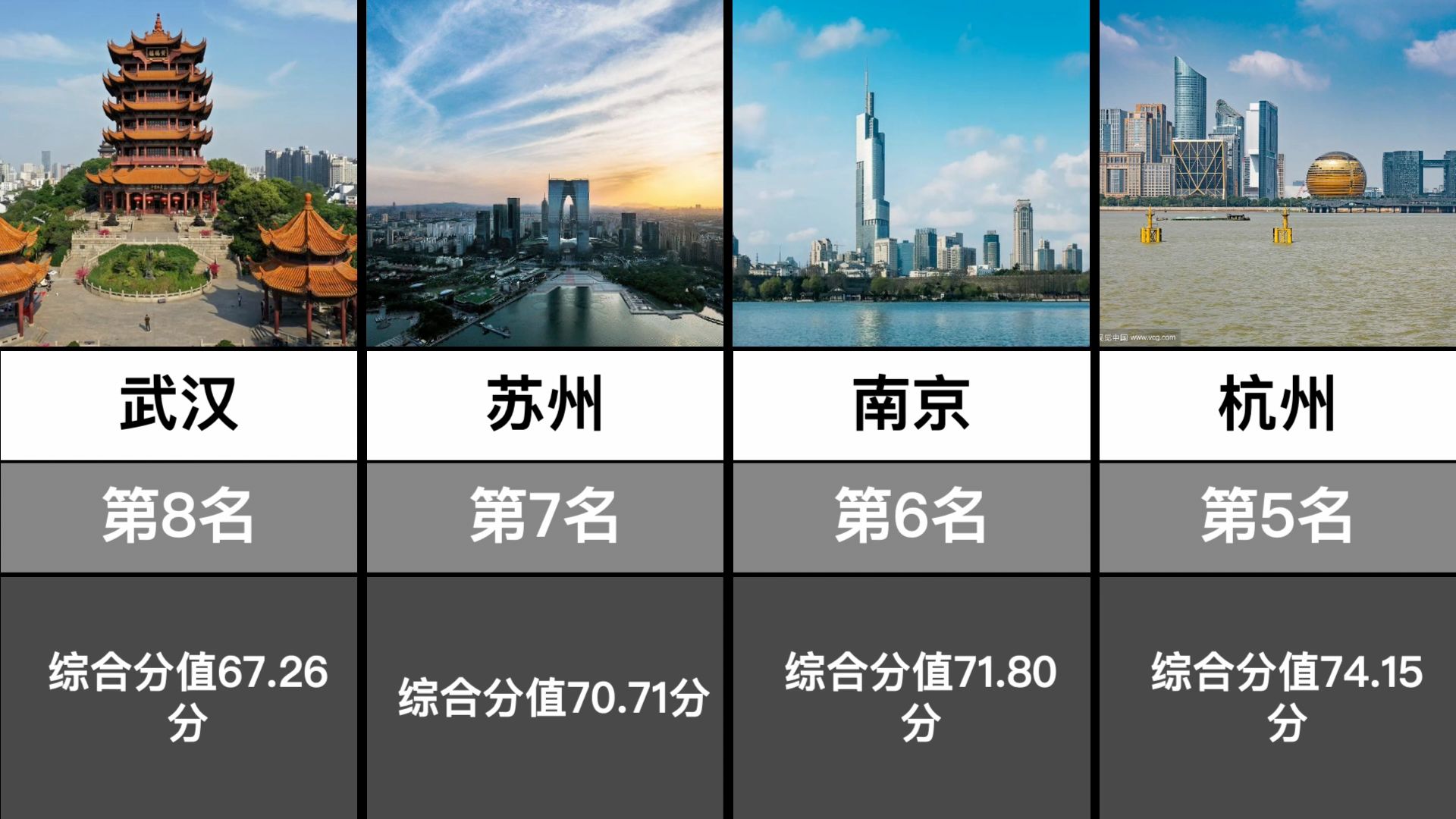 最新全国20强城市排名
