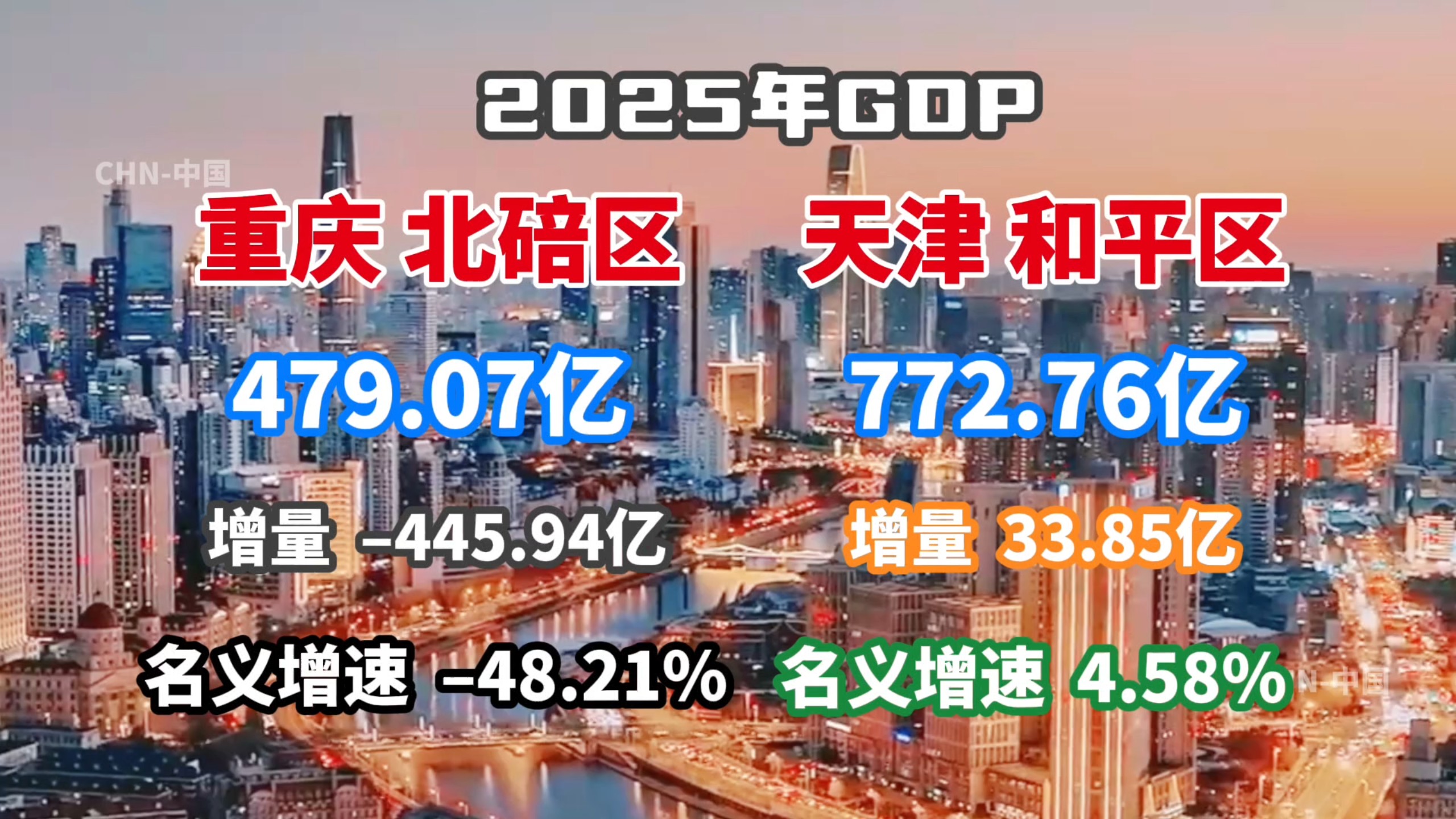 【GDP速报】重庆北碚减半？2025年重庆北碚区、天津和平区GDP数据对比-CHN-中国-CHN-中国-哔哩哔哩视频