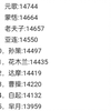 2月12日对抗路国十战力排名，司空震超过姬小满登顶第一，狂铁竟上升至第五_王者荣耀