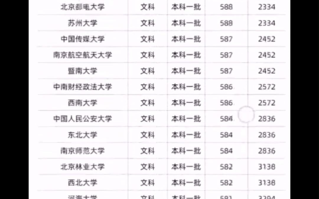捷登高考分享：985、211大学2022年在河南省最低录取分数线