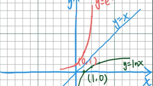 #M1# 一起畫對數函數的圖像 y=lnx 圖像有何性質？ 和指數函數圖像放在一起對比看看～